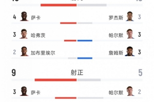 阿森纳2-1切尔西全场数据：射门16-13，射正9-5，得分机会4-1