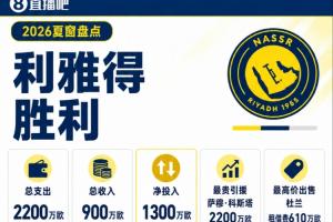 仅签1人！利雅得胜利夏窗：B罗离队 杜兰外租 净投入1300万欧