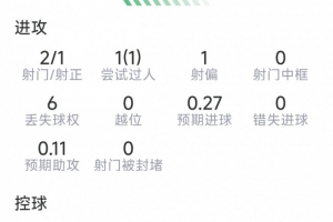 佩德里本场数据：1粒进球，2射1正，2次抢断，1次过人，评分8.2分