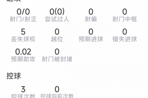 20岁哈托本场数据：1次助攻，2次抢断，1关键传球，评分6.9分