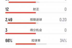 碾压大胜，拜仁5-0博德闪耀全场数据：射门25-3，射正12-0