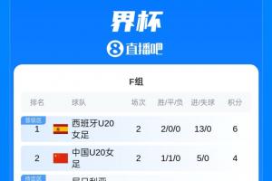 U20女足世界杯积分榜：中国1胜1平手握4分形势主动，末轮战西班牙