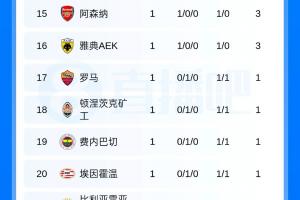欧冠首轮积分榜：巴黎拜仁巴萨曼联前4，利物浦皇马枪手第13-15位