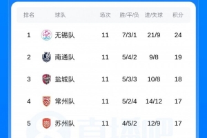苏超综述：无锡锁定常规赛第1，第2至第9仅差3分，末轮争8强席位