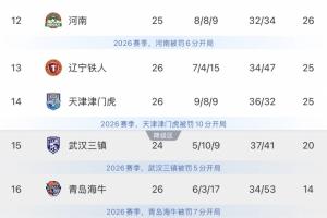 最快下轮降级！9连败海牛剩余4场必须全胜，才有一线保级可能