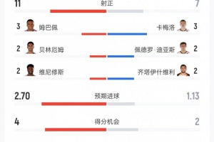 皇马vs巴列卡诺数据：射门24比18、射正11比7、控球率56%比44%
