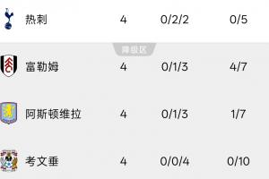 难兄难弟！热刺考文垂唯二英超4轮之后仍然0进球的队伍
