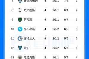 意甲积分榜：尤文遭绝杀，两轮不胜暂居第8；萨索洛升至第9