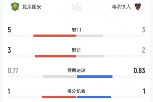 继续保持！国安vs浦项半场数据：国安5射3正，控球率54%-46%