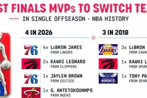 今年休赛期联盟共4位前FMVP换队 NBA历史最多&18年有3位！