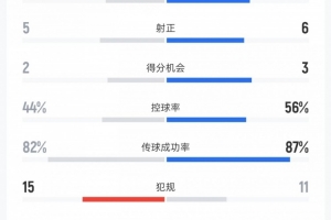 利物浦vs热刺数据：射门12比17、射正5比6、控球率44%比56%