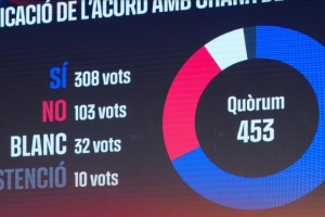 官方：巴萨会员大会通过两项新协议，拓展地产与娱乐业务