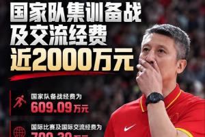篮管中心经费预算数据：国家队集训备战及交流经费近2000万元
