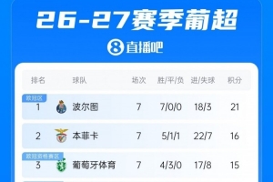 葡超积分榜：波尔图赢下榜首战7轮全胜5分领跑，三大巨头分列前三