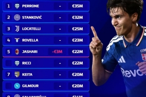德转盘点意甲中场球员身价排名：佩罗内3500万欧元居首