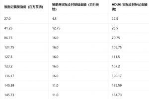 英超官方：曼城账面赞助收入9.5亿镑，8.3亿镑是阿布扎比财团出资