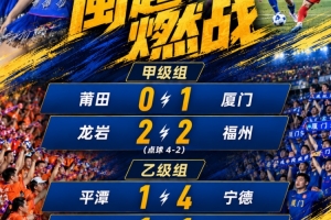闽超综述：厦门1球险胜莆田 福州点球大战不敌龙岩 宁德胜 漳州平