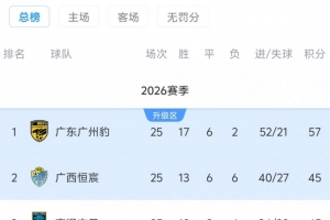 下轮若广东广州豹主场取胜，将提前4轮锁定2026中甲冠军+冲超