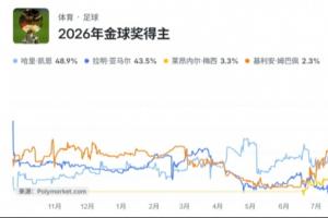 2选1？金球夺冠概率：凯恩49%，亚马尔44%，梅西3%超姆巴佩升第3