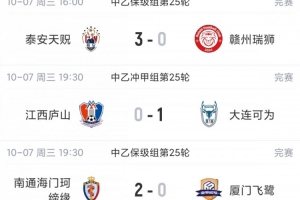 中乙综述：大连可为1-0江西庐山前五仅差2分！泰安天贶3球大胜