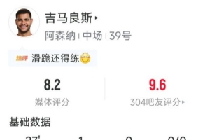逆转功臣！吉马良斯替补数据：1粒进球，6对抗4成功，评分8.2分