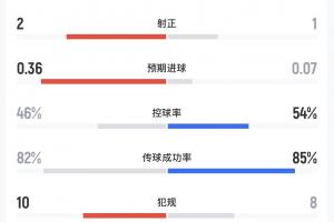 利物浦vs曼城半场数据：射门5-3，射正2-1，预期进球0.36-0.07
