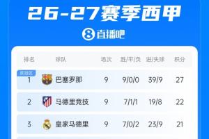 下轮就是国家德比！西甲积分榜：皇马升至第3，落后榜首巴萨6分