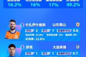 【直播吧】中超第28轮最佳：莱昂纳多，写意吊射让蓉城再失冠军点