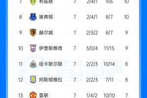 逃离降级区！英超积分榜：热刺获首胜升至第16，仅落后曼联1分