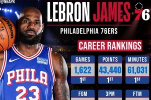 即将开启第24季！NBA官方晒詹姆斯数据：得分等四项高居历史第一